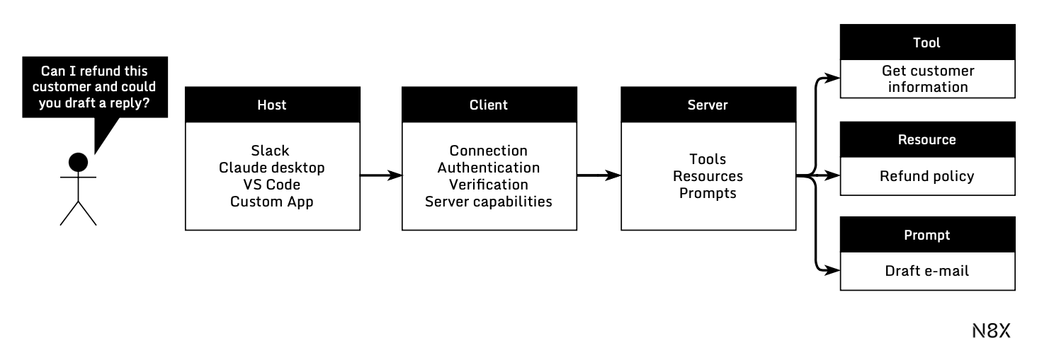 Architecture diagram of Model Context Protocol showing Host, Client, and Server components