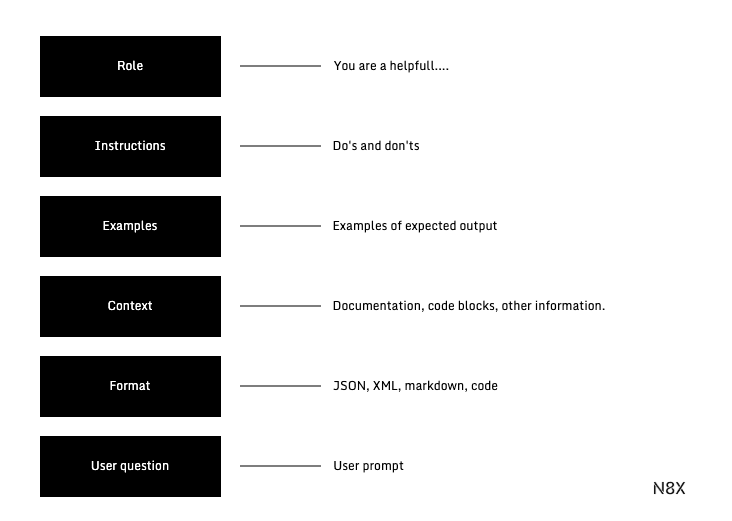 How to structure your prompt