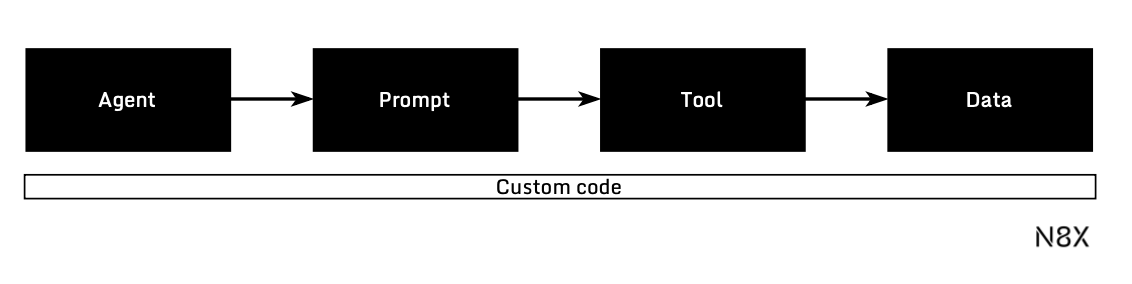 Diagram showing developer custom code flow for AI agents before MCP